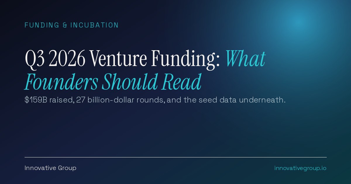 Q3 2026 venture funding chart concept showing $159 billion in global startup investment, with billion-dollar rounds taking about a third of the total